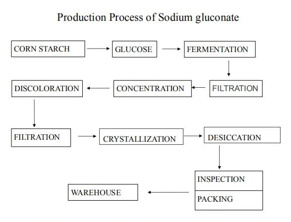 Sodium Gluconate Product Process